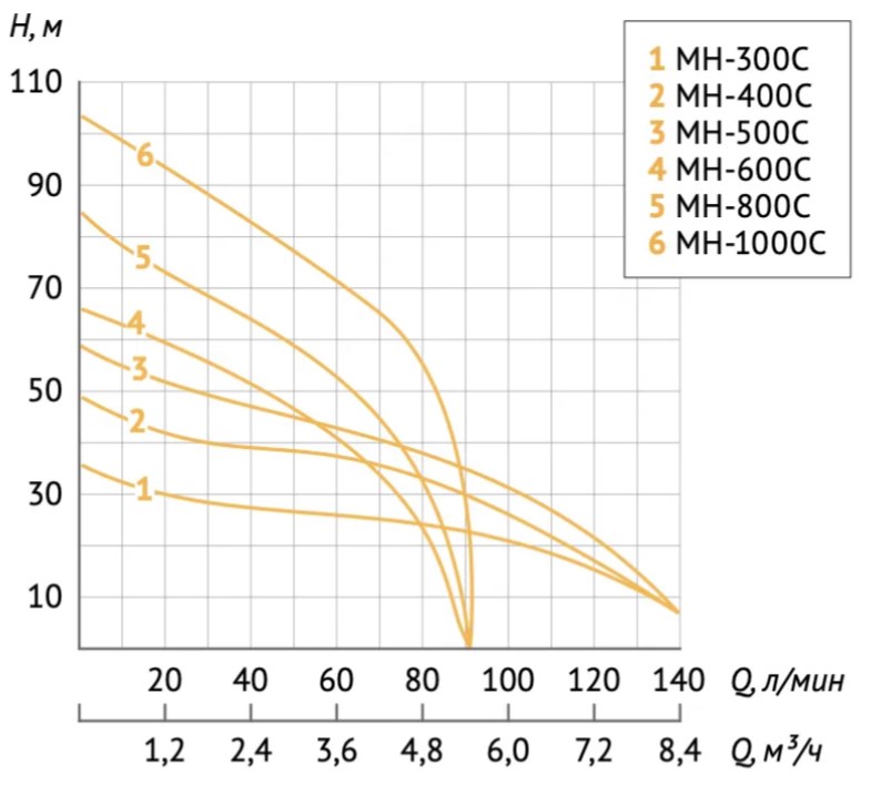 Насосная станция UNIPUMP AUTO MH 600C - 1 Насосная станция UNIPUMP AUTO MH 600C - 1